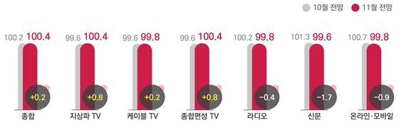 매체별 전월 대비 11월 광고경기전망지수(KAI)