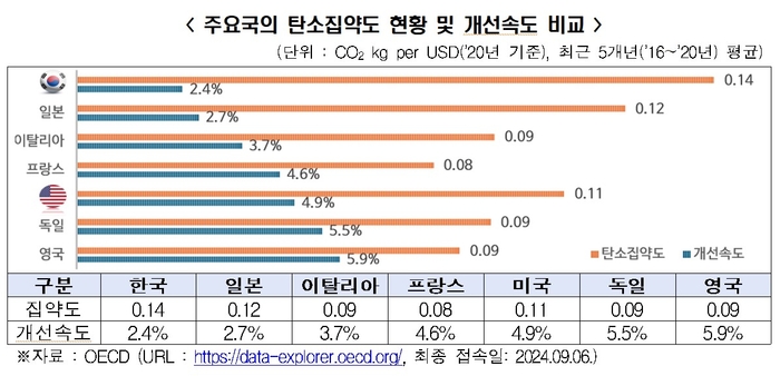 주요국의 탄소집약도 현황 및 개선속도 비교 (자료=OECD, 한국경제인협회)