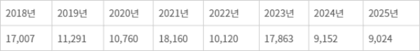 2018~2025년 주파수 할당대가 수입 현황(자료: 과학기술정보통신부, 단위: 억원) - 2018~2025년 주파수 할당대가 수입 계획 현황(자료: 과학기술정보통신부, 단위: 억원)