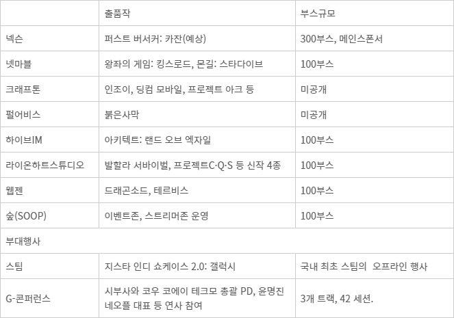 '스무살' 지스타, 역대급 출품작에 글로벌 주목... 대규모 이벤트 예고