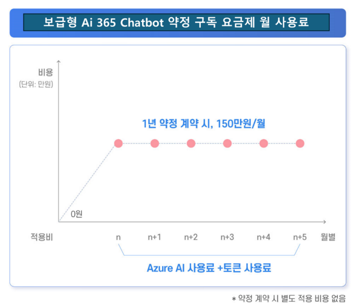 보급형 Ai 365 약정 구독 요금제 월 사용료(제공:엠클라우드브리지)