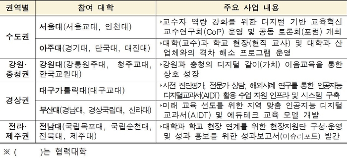 2024년 교사 재교육 사업 선정 대학 및 주요 사업 내용.