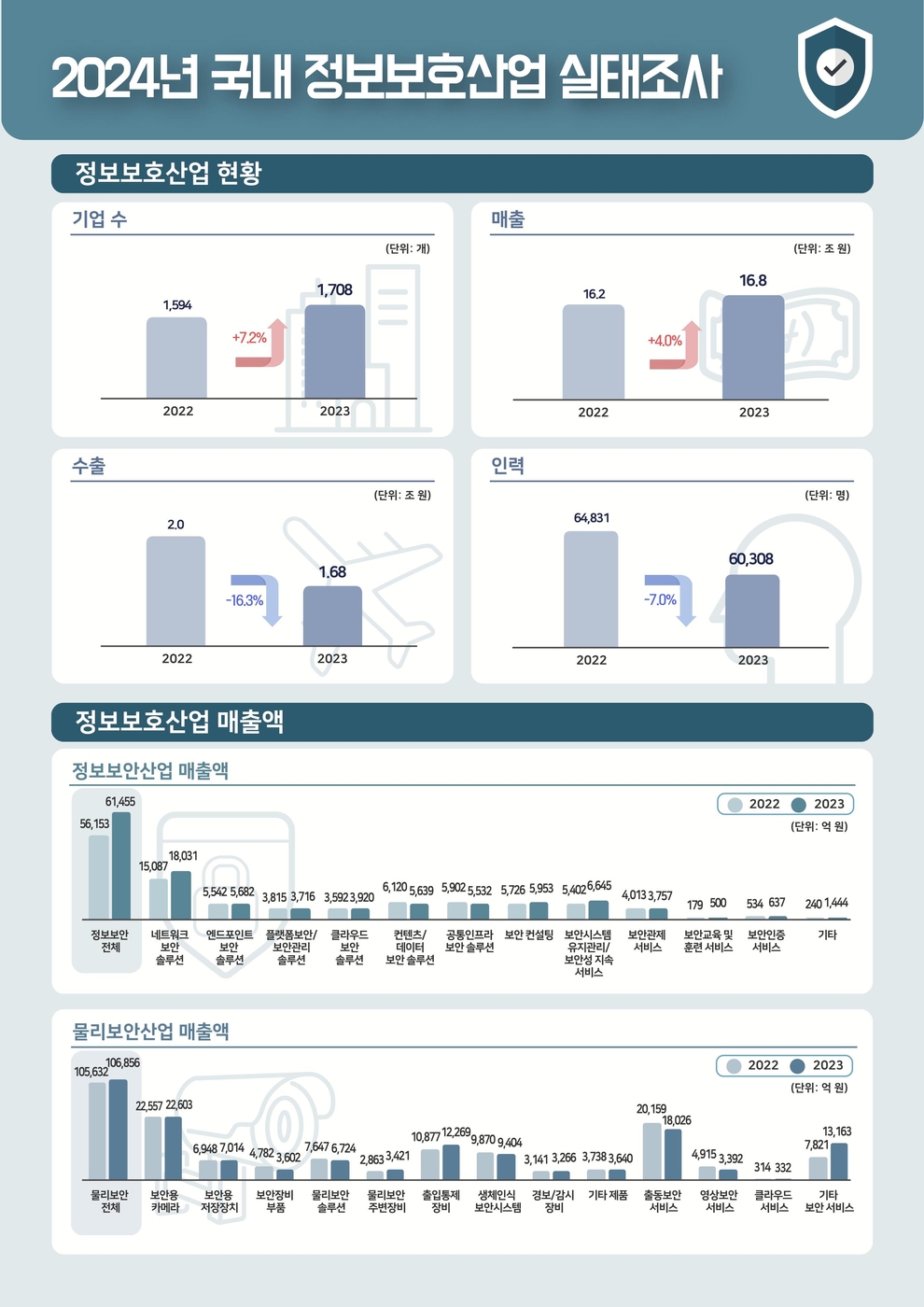 지난해 국내 정보보호산업 시장 커졌지만…수출은 '고전'