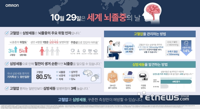 한국오므론헬스케어가 공개한 세계 뇌졸중의 날을 맞은 인포그래픽