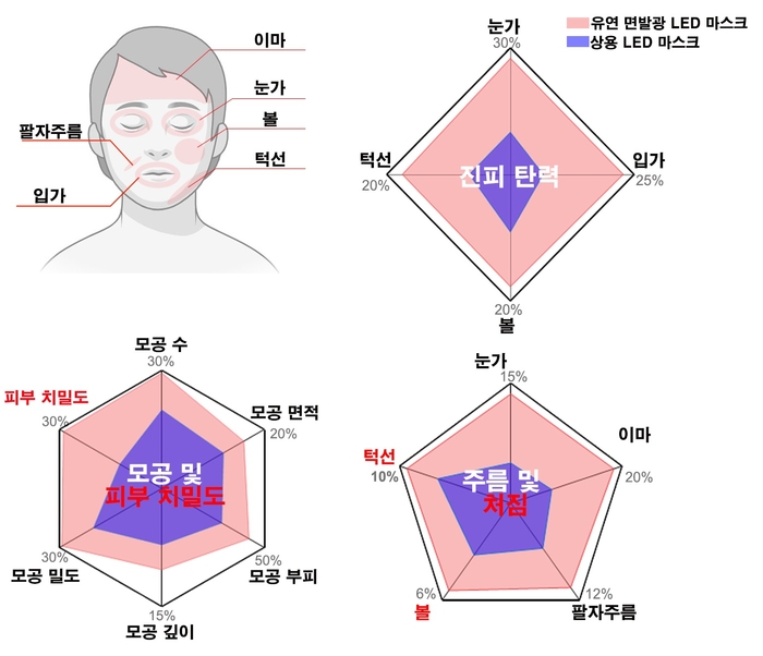 유연 면 발광 마이크로LED 마스크 임상시험 결과