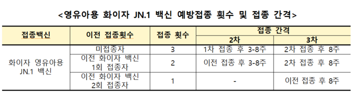 영유아용 화이자 JN.1 백신 예방접종 횟수 및 접종 간격