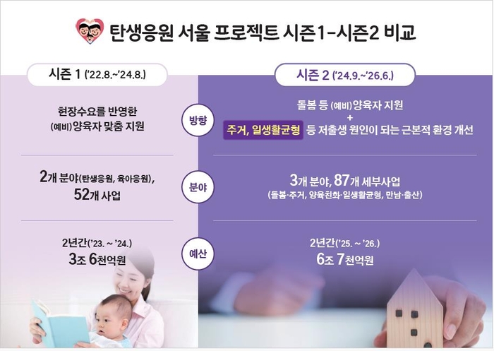 탄생응원 서울 프로젝트 시즌1-시즌2 비교. 자료=서울시 제공