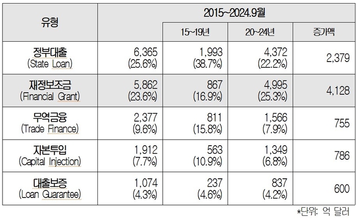 보조금 유형별 상위 5개 규모 및 추이 (단위 : 억 달러) (자료=대한상공회의소)