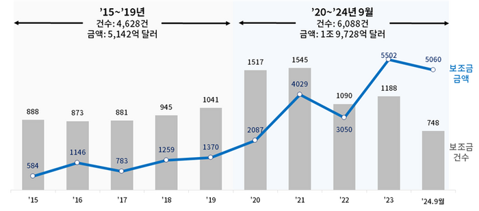 10년간 전세계 제조업 보조금 정책 수 및 규모 추이 (단위: 억 달러) (자료=대한상공회의소)