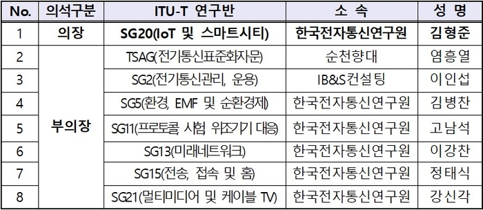 우리나라 의장단 선출 결과.(과학기술정보통신부 제공)