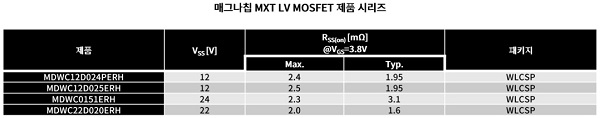 매그나칩 MXT LV MOSFET 제품 시리즈. (표: 매그나칩반도체)