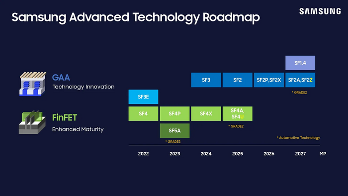 삼성 파운드리 공정 로드맵 - 삼성 파운드리 공정 로드맵(출처:삼성 파운드리 포럼 2024)
