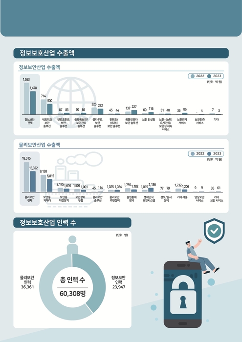 지난해 국내 정보보호산업 시장 커졌지만…수출은 '고전'