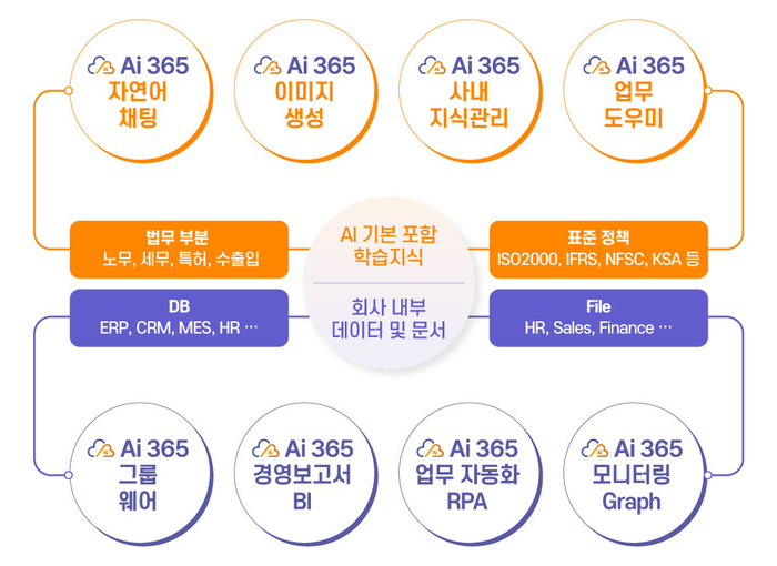 Ai 365 - AI 챗봇 및 경영 업무 플랫폼(제공:엠클라우드브리지)