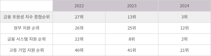 한국 금융 포용성 지수 순위 추이 - 자료 프린시플 파이낸셜 글로벌 금융 포용성 지수(Global Financial Inclusion Index)