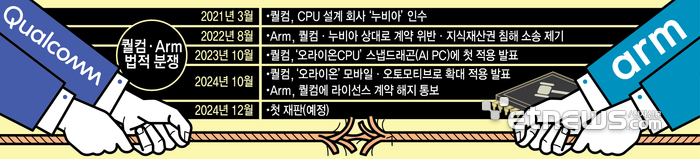 퀄컴-Arm 법적 분쟁