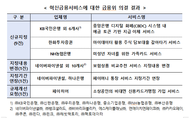 혁신금융에 대한 금융위 의결 결과