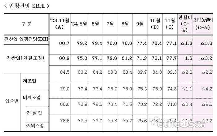 11월 경기전망지수 77.1…2개월 만에 하락