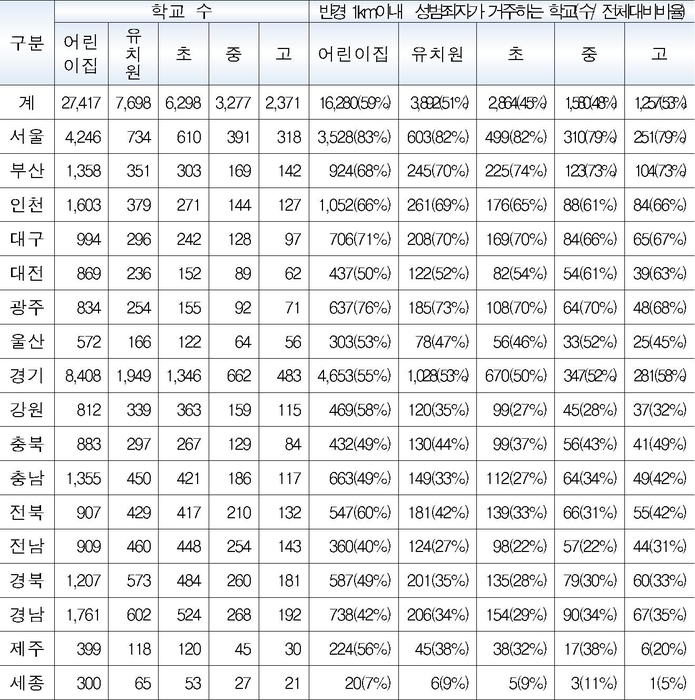 반경1km이내 신상정보공개 성범죄자가 거주하는 학교 현황.[백승아 의원실 제공]