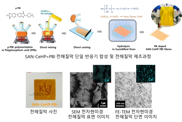 SAN-CeHP-PBI 전해질막의 단일 반응기 합성 및 전해질막 제조과정