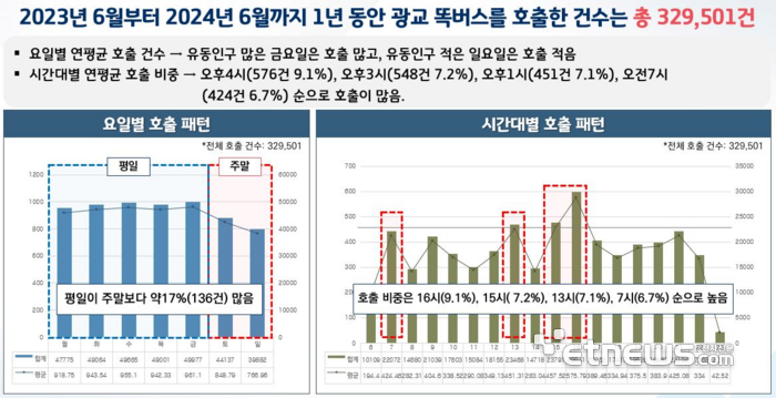 경기도 똑버스 운영 현황 분석.