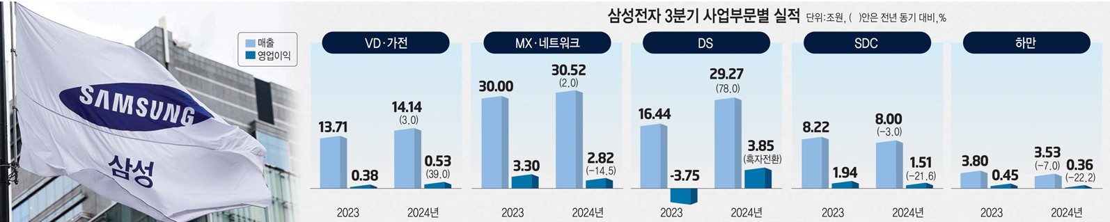 [이슈플러스] 삼성 3분기 반도체…메모리 '선방' 파운드리 '고전'