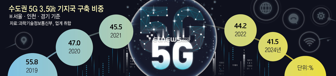 수도권 5G 3.5㎓ 기지국 구축 비중 (자료=과학기술정보통신부, 업계 취합)