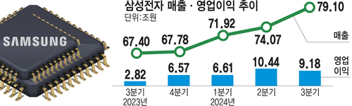 삼성전자 매출·영업이익 추이