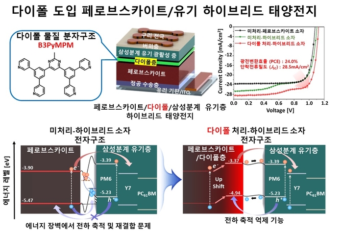 다이폴 도입 페로브스카이트-유기 하이브리드 태양전지