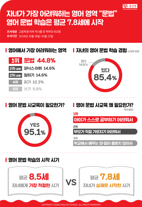 [에듀플러스]아이들 영어 학습, 가장 큰 난관은 '문법'…7.8세부터 본격 학습 시작