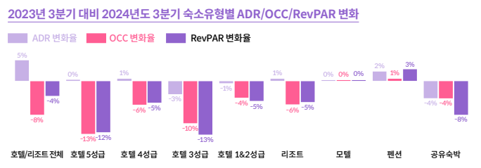 야놀자리서치 “3분기 리조트·펜션 강세 호텔 약세”
