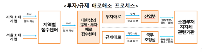 투자/규제 애로해소 프로세스