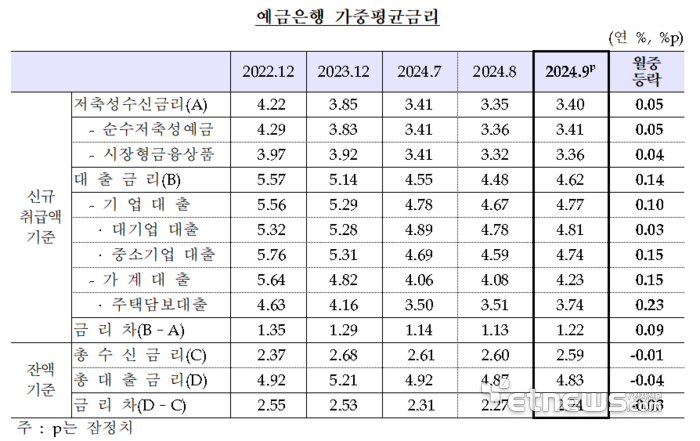 자료:한국은행