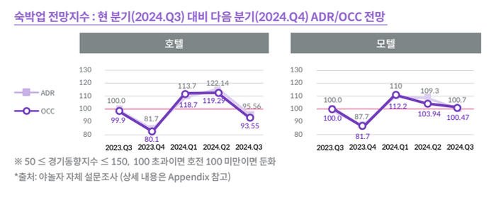 야놀자리서치 “3분기 리조트·펜션 강세 호텔 약세”