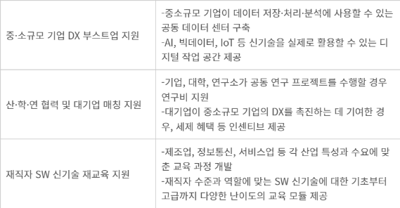 디지털전환(DX) 지원 정책 방향(안). 자료=소프트웨어정책연구소