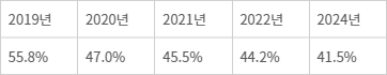 수도권(서울·인천·경기) 5G 3.5㎓ 기지국 구축 비중 - 수도권(서울·인천·경기) 5G 3.5㎓ 기지국 구축 비중(자료=과학기술정보통신부, 업계 취합)