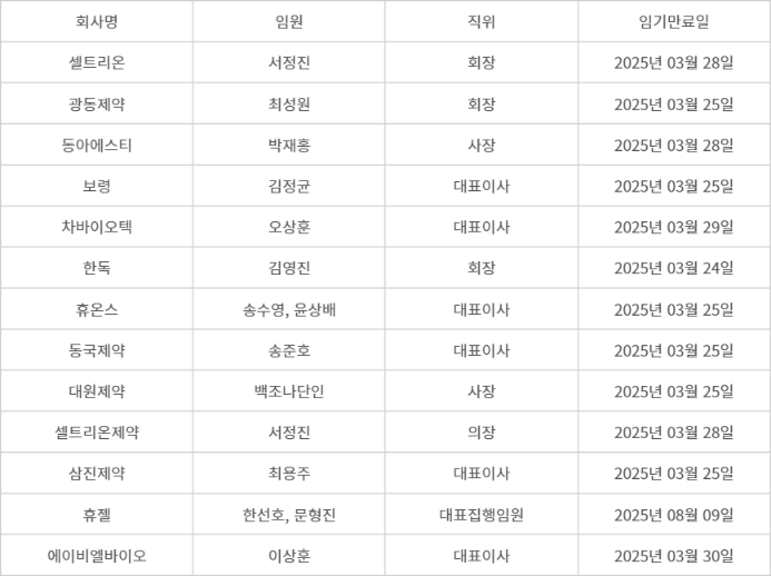 주요 제약·바이오 CEO 등기이사 임기 만료 현황