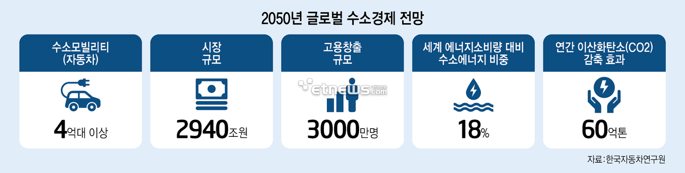 2050년 글로벌 수소경제 전망