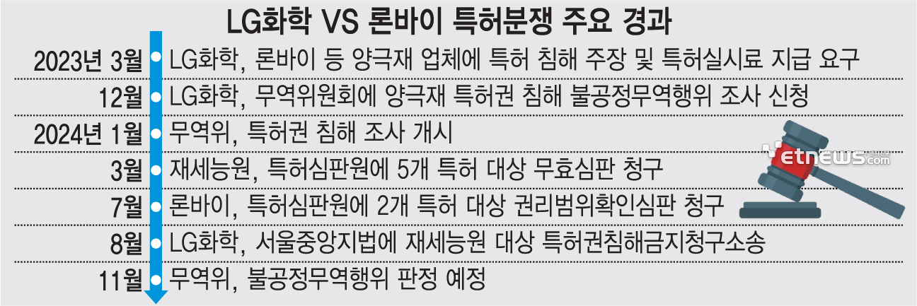 LG화학 VS 론바이 특허분쟁 주요 경과