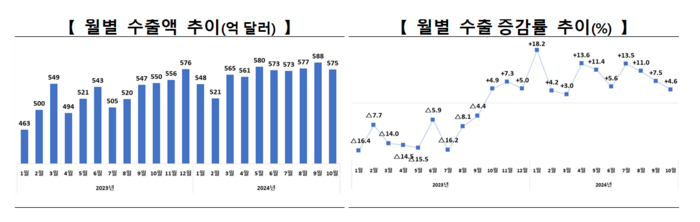 10월 수출 575.2억불 기록…반도체·자동차 수출 역대 10월 최대