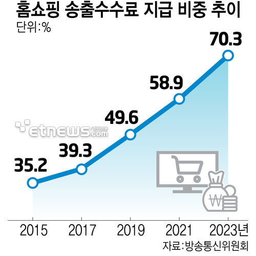 홈쇼핑 송출수수료 지급 비중 추이