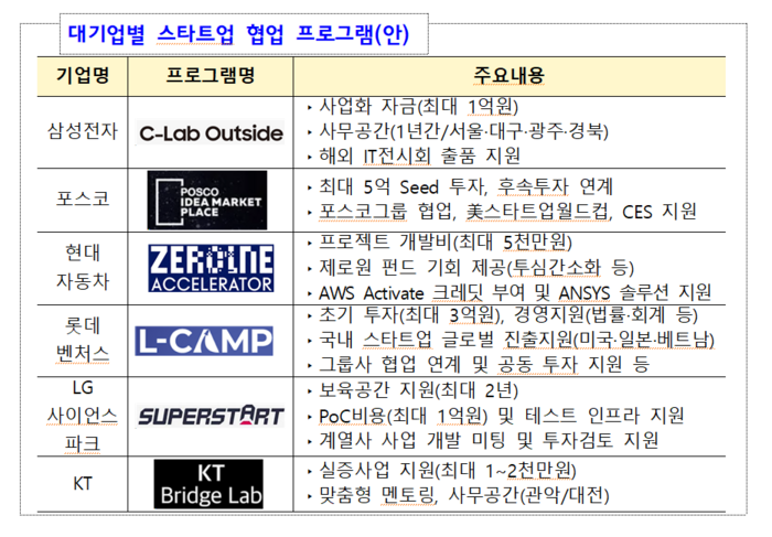 각 대기업이 마련한 스타트업 협업 프로그램 개요(자료=중소벤처기업부)