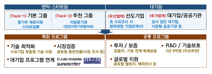 딥테크 밸류업 프로그램 개요(자료=중소벤처기업부)