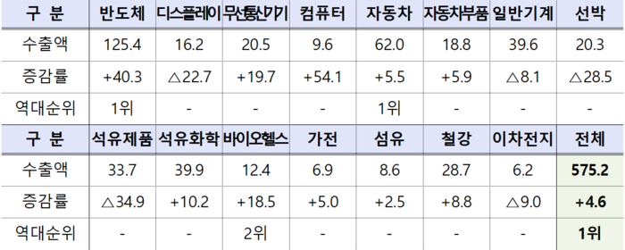 10월 15대 주요 품목별 수출액(억달러) 및 증감률(%)