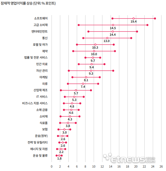 생성형 AI 도입으로 인한 산업별 잠재적 영업이익률 상승 정도. 생성형 AI 구축 및 운영 비용은 산업별 변동성이 크기 때문에 반영되지 않음. [출처 : S&P Capital IQ data with PwC and Strategy& analysis]