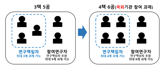 국가연구개발사업 연구개발과제 동시수행 과제 수 제한