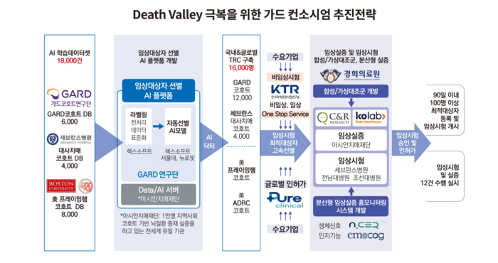 노인성 뇌질환 전문 AI닥터 개발 추진 전략 개요도.