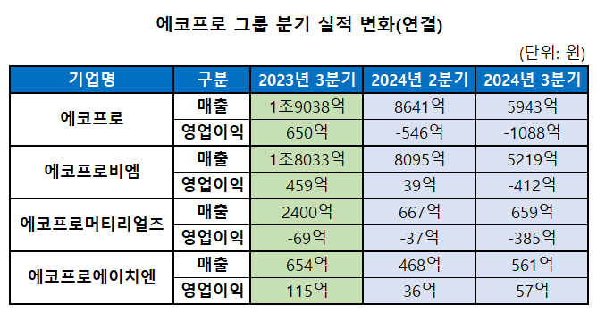 에코프로그룹 주요 계열사 분기 실적 추이 (에코프로 제공)