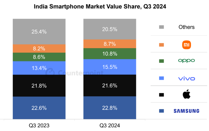 2024년 3분기 인도 스마트폰 시장 매출 점유율