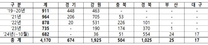 야생멧돼지 아프리카돼지열병 발생현황(24.10.31 기준). 자료 출처 : 환경부